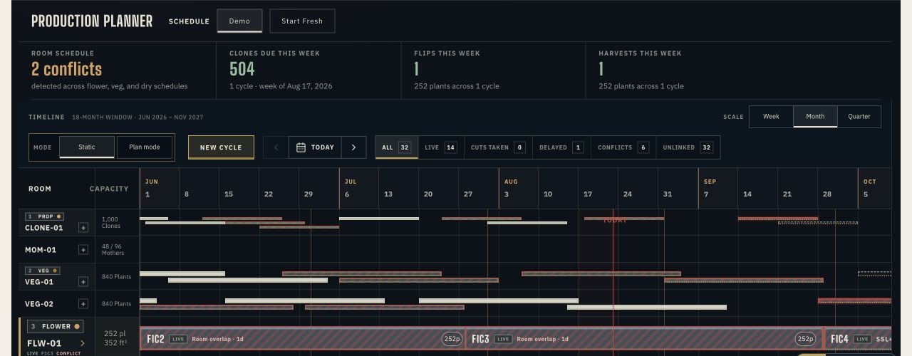 The current Cultivo Production Planner schedule showing 32 seeded cycles across propagation, veg, flower, and dry rooms, with live capacity and conflict indicators